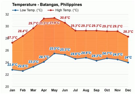 batangas city temperature today|Weather for Batangas City, Philippines .